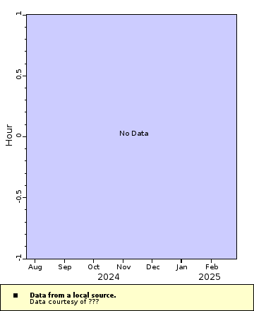Map of Distinct Data
